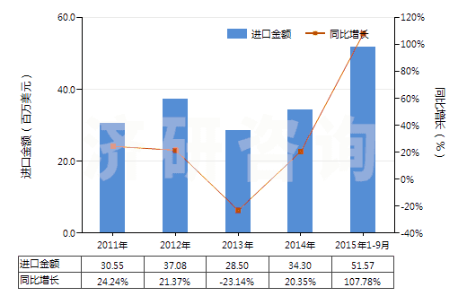 2011-2015年9月中國牙膏(HS33061010)進口總額及增速統(tǒng)計